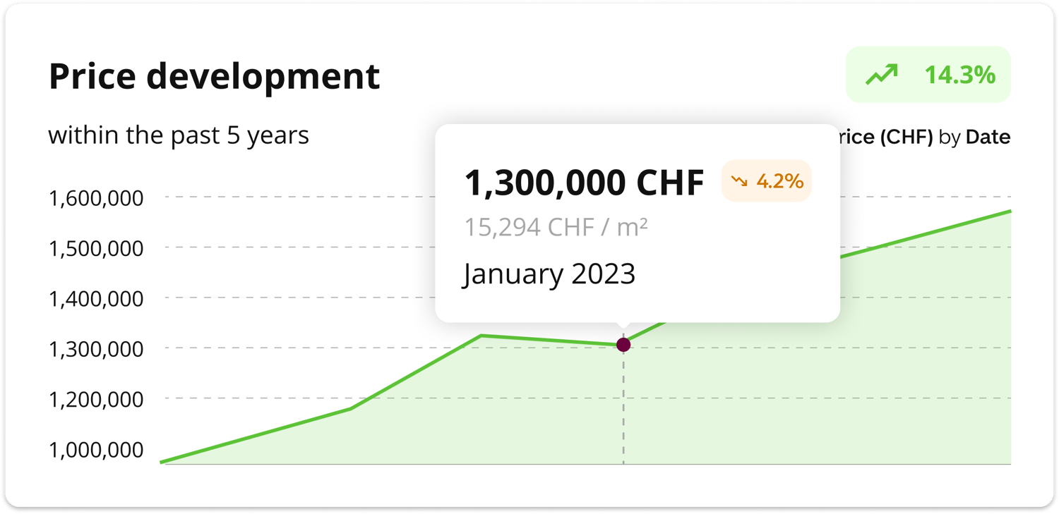 Property value development chart
