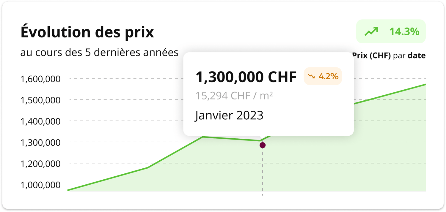 Graphique d’évolution de la valeur d’un bien