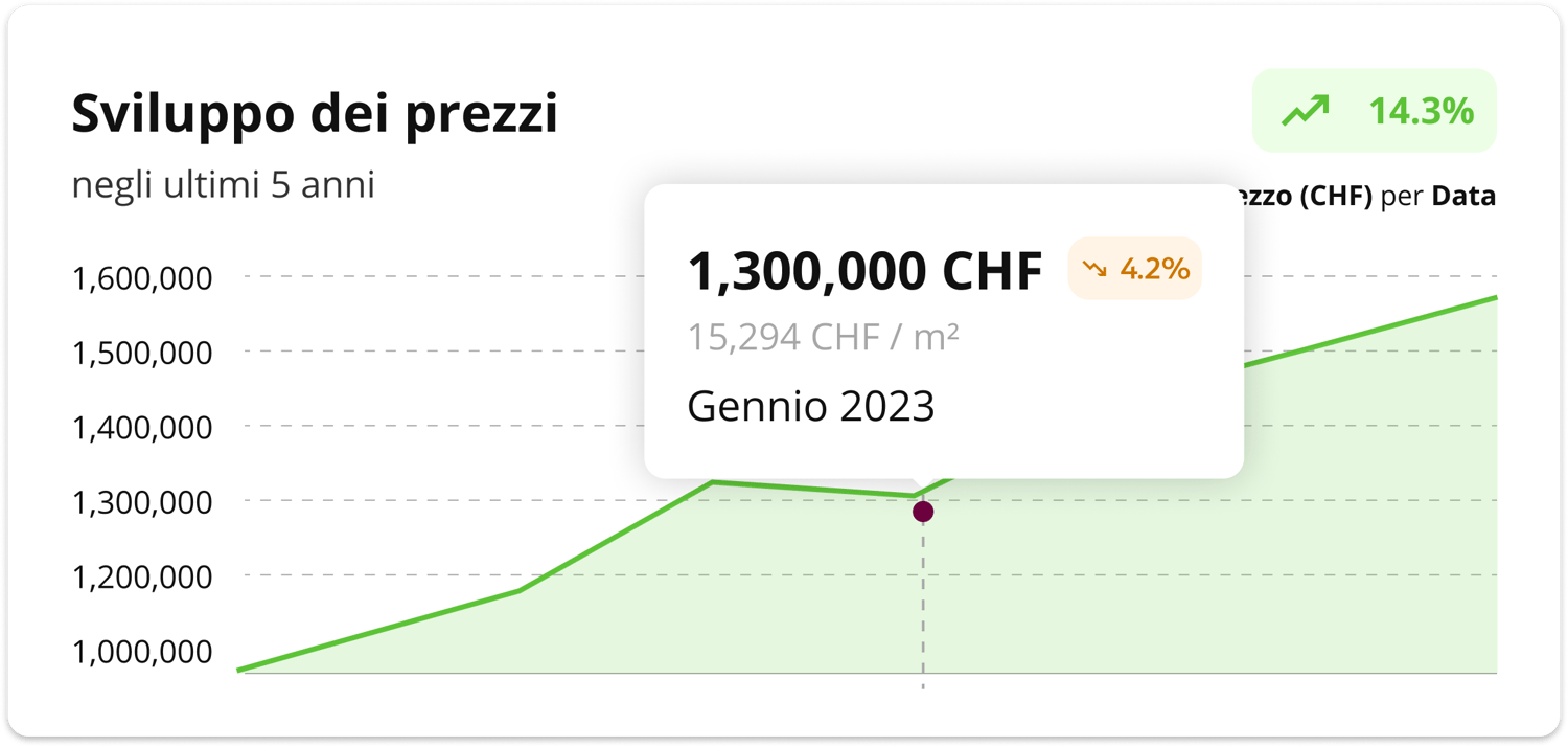 Grafico dell’evoluzione del valore immobiliare