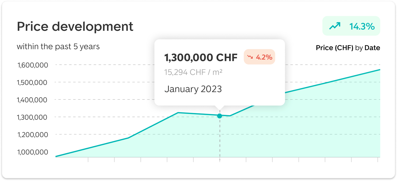 Property value development chart