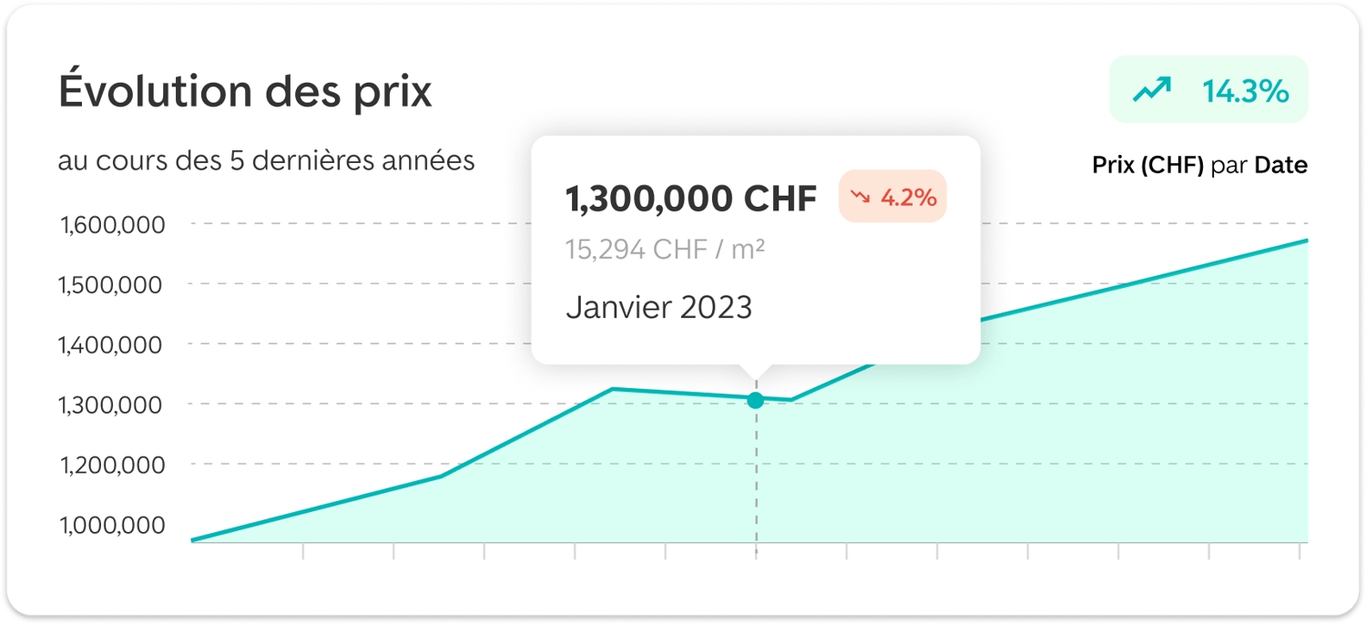 Graphique d’évolution de la valeur d’un bien
