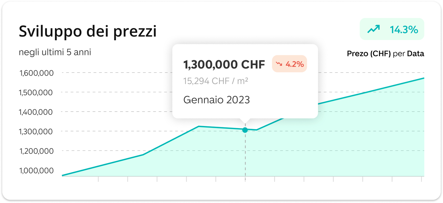 Grafico dell’evoluzione del valore immobiliare