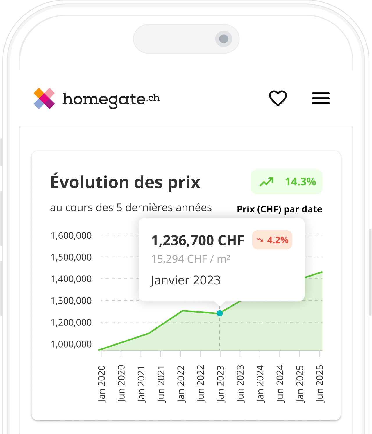 Aperçu mobile de l’évolution des prix