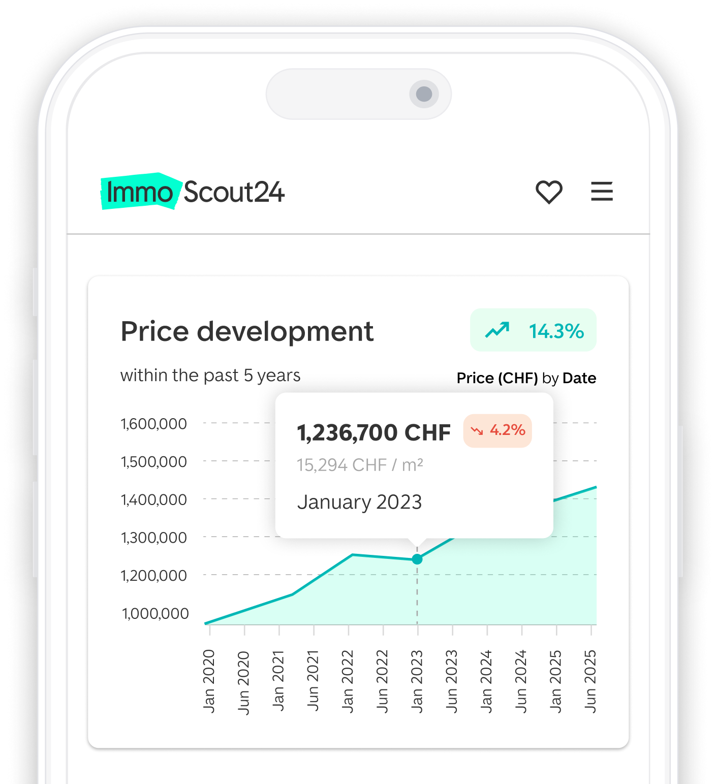 Phone mockup showing price development