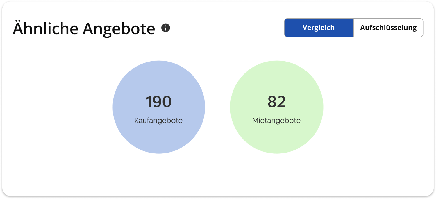 Zusammenfassung ähnlicher Angebote