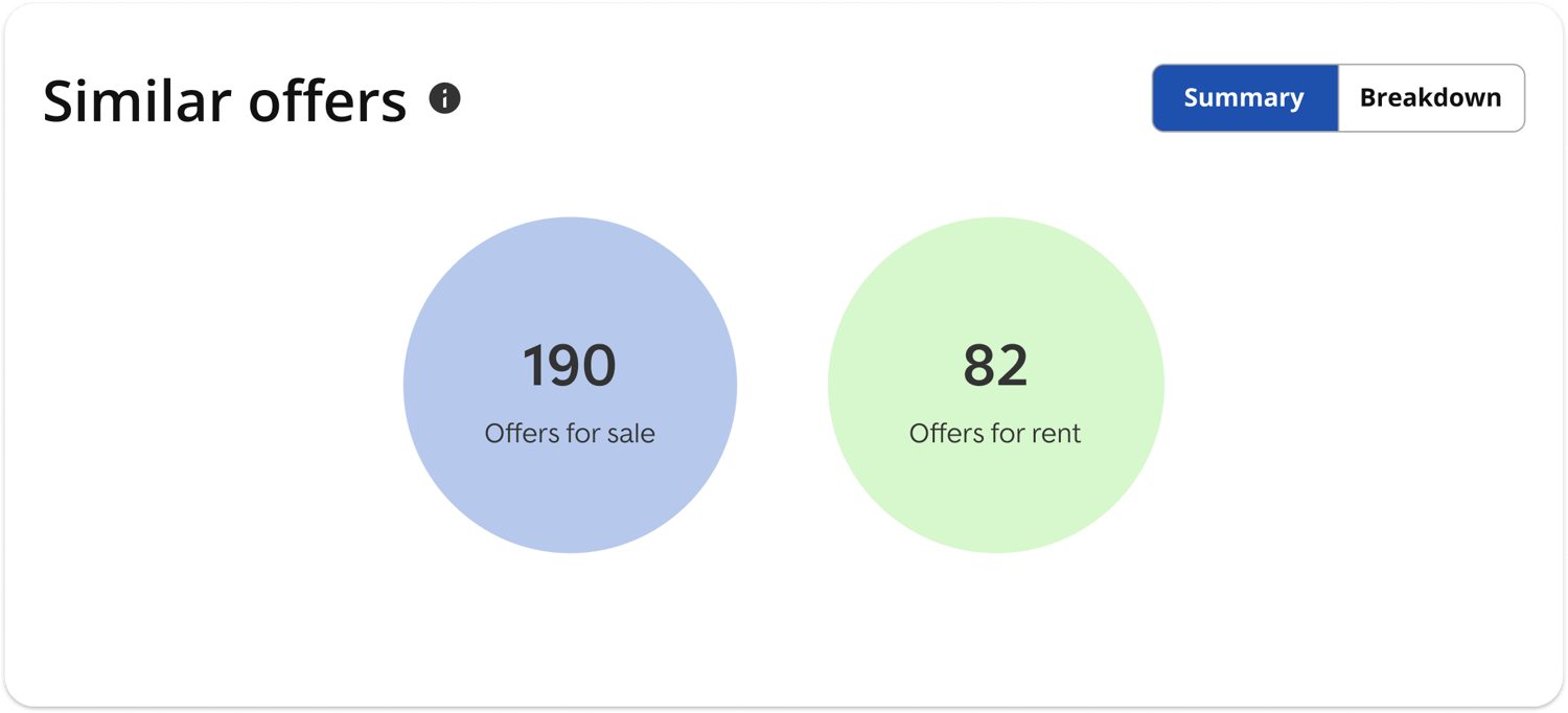 Similar offers summary