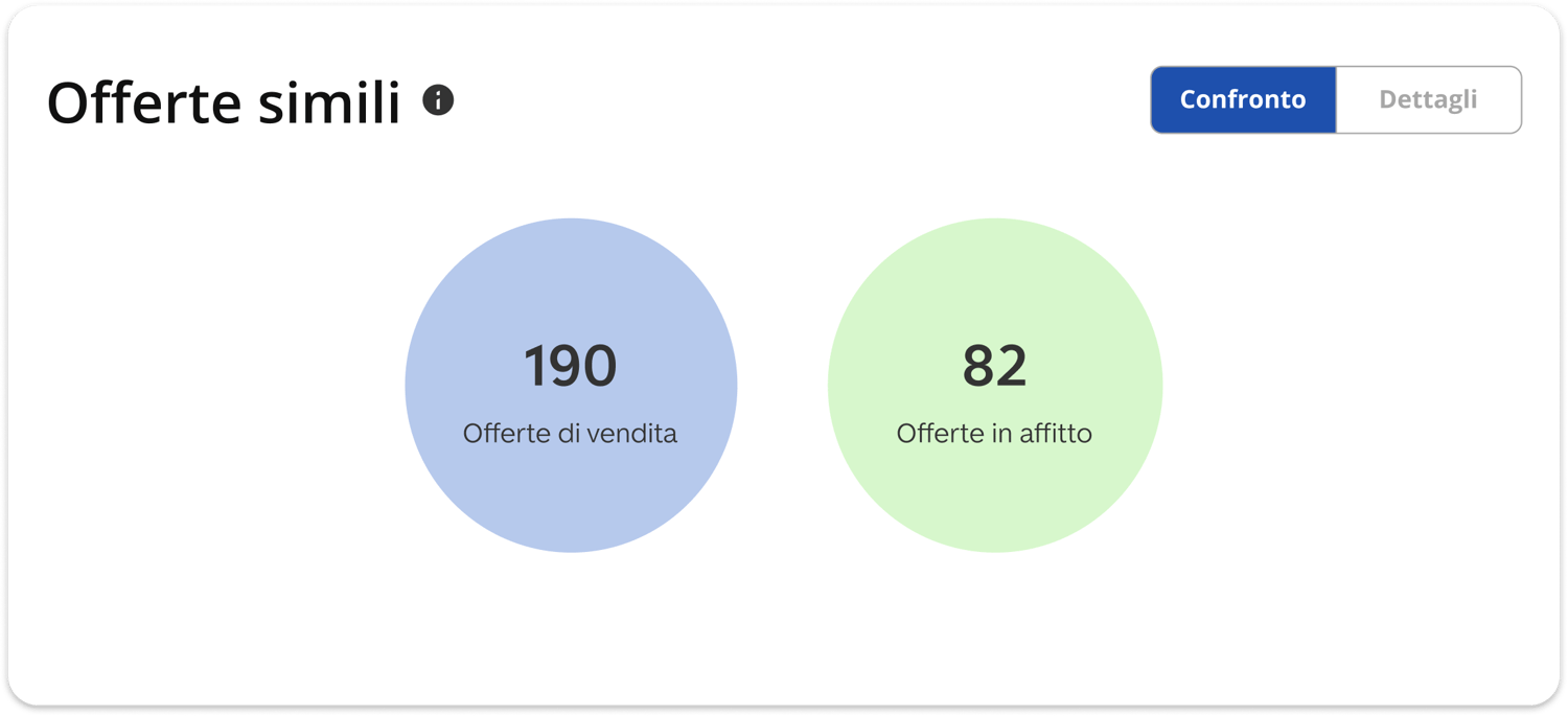 Riepilogo delle offerte simili