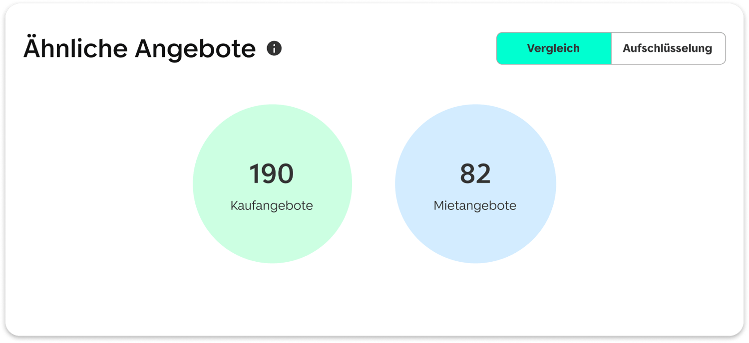 Zusammenfassung ähnlicher Angebote