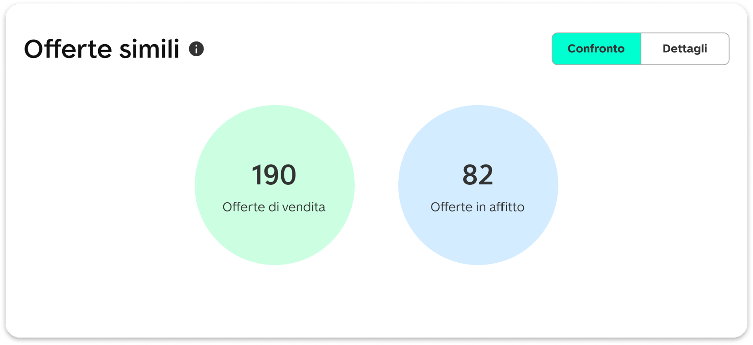 Riepilogo delle offerte simili