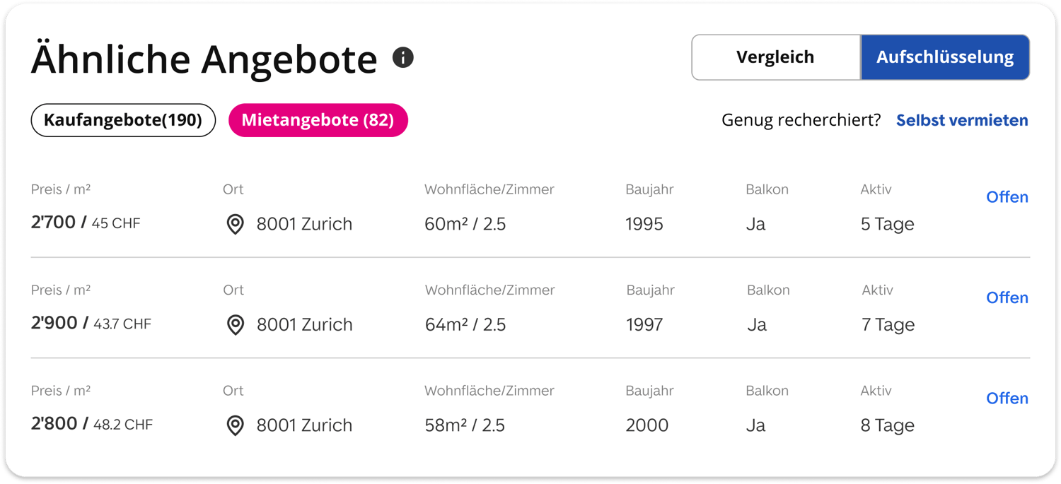 Aufschlüsselung ähnlicher Angebote